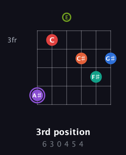 A♯ Half-Diminished 9th Sharp 5th guitar chord — 3rd position (6 3 0 4 5 4) fretboard diagram in Open A Tuning (EAEAC♯E)
