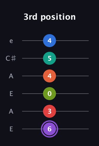 A♯ Half-Diminished 9th Sharp 5th guitar tab — 3rd position (6 3 0 4 5 4) in Open A Tuning (EAEAC♯E)