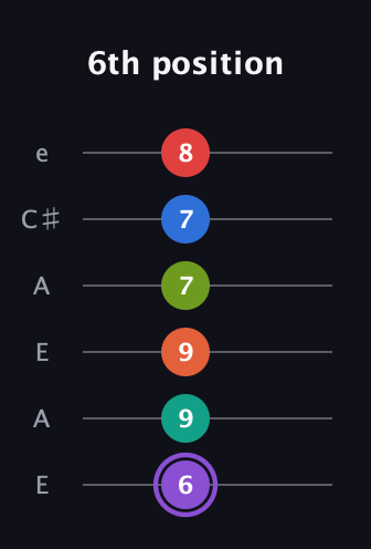A♯ Half-Diminished 9th Sharp 5th guitar tab — 6th position (6 9 9 7 7 8) in Open A Tuning (EAEAC♯E)