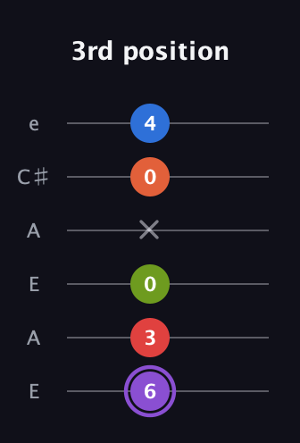 A♯ Half-Diminished 9th guitar tab — 3rd position (6 3 0 x 0 4) in Open A Tuning (EAEAC♯E)