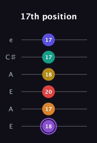 A♯ Major 11th Sharp 5th guitar tab — 17th position (18 17 20 18 17 17) in Open A Tuning (EAEAC♯E)