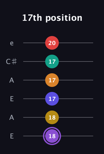 A♯ Major 11th Sharp 5th guitar tab — 17th position (18 18 17 17 17 20) in Open A Tuning (EAEAC♯E)