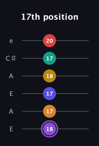 A♯ Major 11th Sharp 5th guitar tab — 17th position (18 17 17 18 17 20) in Open A Tuning (EAEAC♯E)