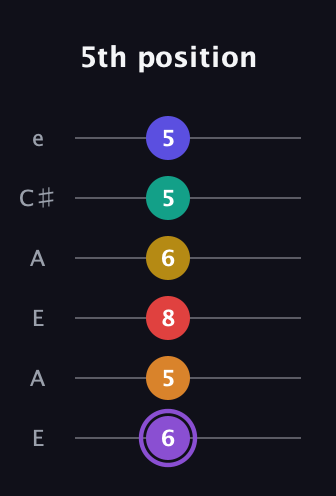 A♯ Major 11th Sharp 5th guitar tab — 5th position (6 5 8 6 5 5) in Open A Tuning (EAEAC♯E)