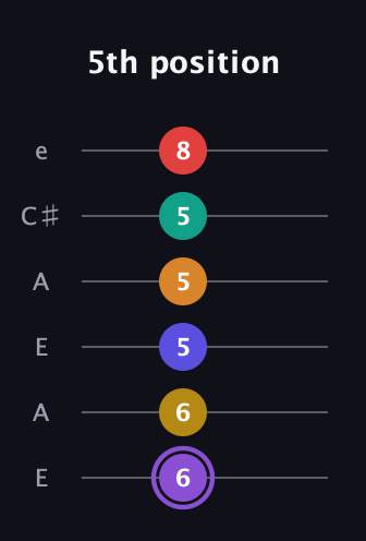 A♯ Major 11th Sharp 5th guitar tab — 5th position (6 6 5 5 5 8) in Open A Tuning (EAEAC♯E)