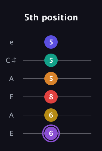 A♯ Major 11th Sharp 5th guitar tab — 5th position (6 6 8 5 5 5) in Open A Tuning (EAEAC♯E)