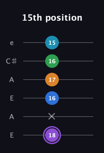 A♯ Major 6th Sharp 13th guitar tab — 15th position (18 x 16 17 16 15) in Open A Tuning (EAEAC♯E)