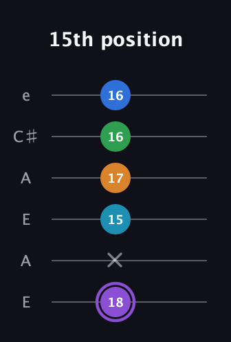 A♯ Major 6th Sharp 13th guitar tab — 15th position (18 x 15 17 16 16) in Open A Tuning (EAEAC♯E)