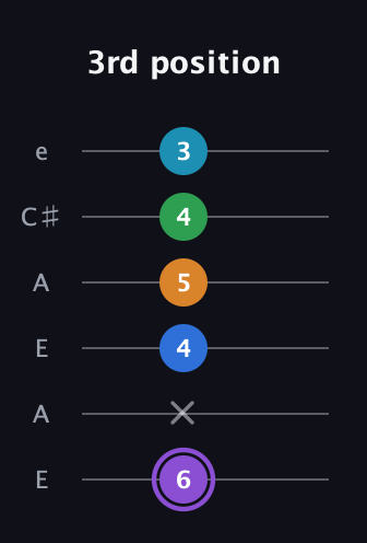A♯ Major 6th Sharp 13th guitar tab — 3rd position (6 x 4 5 4 3) in Open A Tuning (EAEAC♯E)