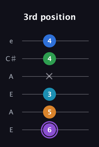 A♯ Major 6th Sharp 13th guitar tab — 3rd position (6 5 3 x 4 4) in Open A Tuning (EAEAC♯E)