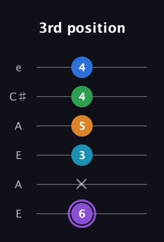 A♯ Major 6th Sharp 13th guitar tab — 3rd position (6 x 3 5 4 4) in Open A Tuning (EAEAC♯E)