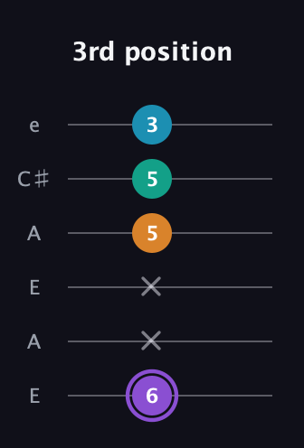 A♯ Major 6th Sharp 5th guitar tab — 3rd position (6 x x 5 5 3) in Open A Tuning (EAEAC♯E)
