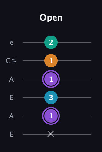 A♯ Major 6th Sharp 5th guitar tab — Open (x 1 3 1 1 2) in Open A Tuning (EAEAC♯E)