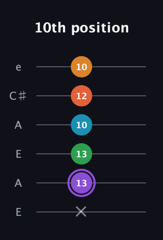 A♯ Major 6th Sharp 9th guitar tab — 10th position (x 13 13 10 12 10) in Open A Tuning (EAEAC♯E)