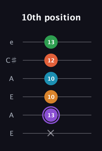 A♯ Major 6th Sharp 9th guitar tab — 10th position (x 13 10 10 12 13) in Open A Tuning (EAEAC♯E)