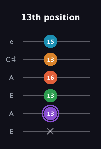 A♯ Major 6th Sharp 9th guitar tab — 13th position (x 13 13 16 13 15) in Open A Tuning (EAEAC♯E)