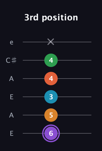 A♯ Major 6th Sharp 9th guitar tab — 3rd position (6 5 3 4 4 x) in Open A Tuning (EAEAC♯E)