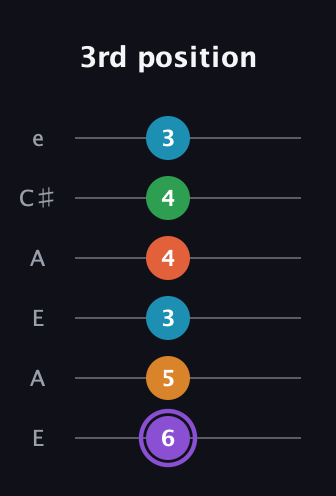 A♯ Major 6th Sharp 9th guitar tab — 3rd position (6 5 3 4 4 3) in Open A Tuning (EAEAC♯E)
