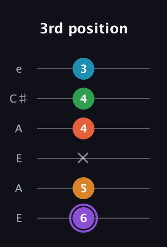 A♯ Major 6th Sharp 9th guitar tab — 3rd position (6 5 x 4 4 3) in Open A Tuning (EAEAC♯E)
