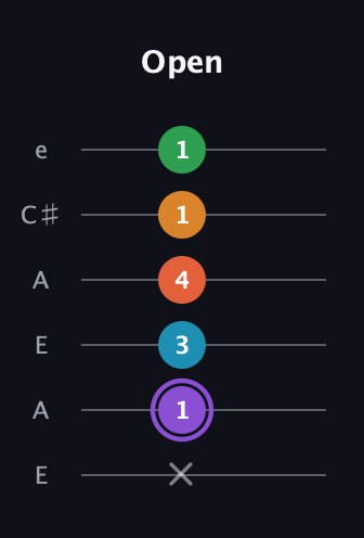 A♯ Major 6th Sharp 9th guitar tab — Open (x 1 3 4 1 1) in Open A Tuning (EAEAC♯E)