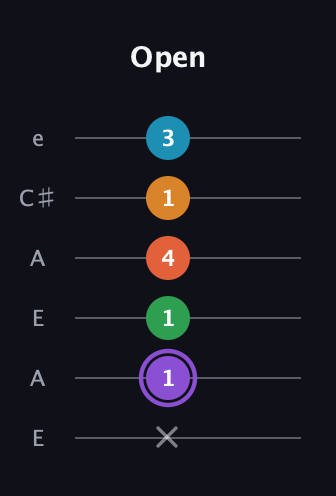A♯ Major 6th Sharp 9th guitar tab — Open (x 1 1 4 1 3) in Open A Tuning (EAEAC♯E)