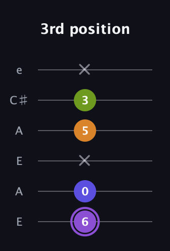 A♯ Major 7th Flat 5th guitar tab — 3rd position (6 0 x 5 3 x) in Open A Tuning (EAEAC♯E)