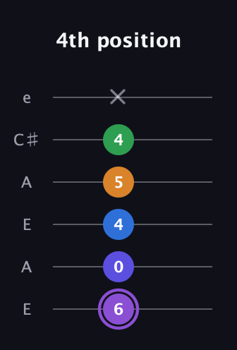 A♯ Major 7th Sharp 13th guitar tab — 4th position (6 0 4 5 4 x) in Open A Tuning (EAEAC♯E)