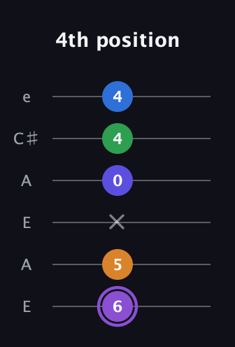 A♯ Major 7th Sharp 13th guitar tab — 4th position (6 5 x 0 4 4) in Open A Tuning (EAEAC♯E)