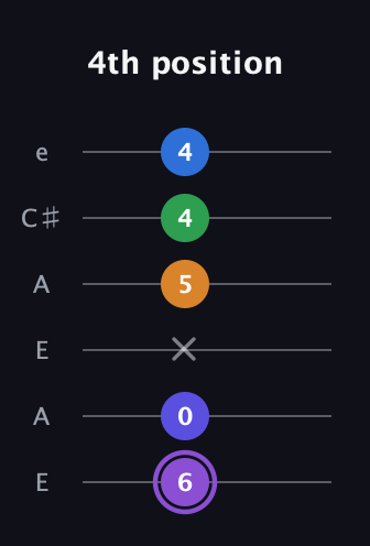 A♯ Major 7th Sharp 13th guitar tab — 4th position (6 0 x 5 4 4) in Open A Tuning (EAEAC♯E)