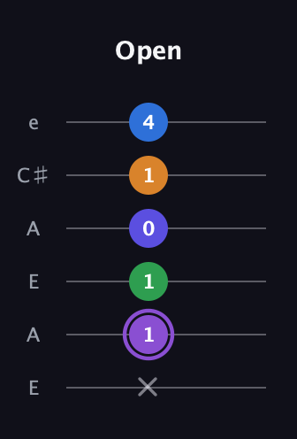 A♯ Major 7th Sharp 13th guitar tab — Open (x 1 1 0 1 4) in Open A Tuning (EAEAC♯E)