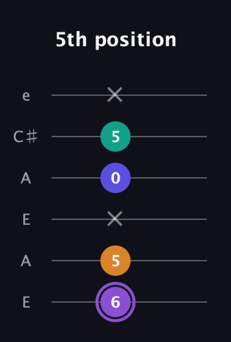 A♯ Major 7th Sharp 5th guitar tab — 5th position (6 5 x 0 5 x) in Open A Tuning (EAEAC♯E)