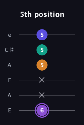 A♯ Major 7th Sharp 5th guitar tab — 5th position (6 x x 5 5 5) in Open A Tuning (EAEAC♯E)