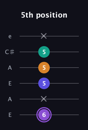 A♯ Major 7th Sharp 5th guitar tab — 5th position (6 x 5 5 5 x) in Open A Tuning (EAEAC♯E)