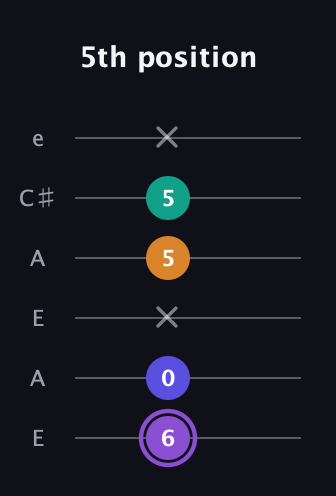 A♯ Major 7th Sharp 5th guitar tab — 5th position (6 0 x 5 5 x) in Open A Tuning (EAEAC♯E)