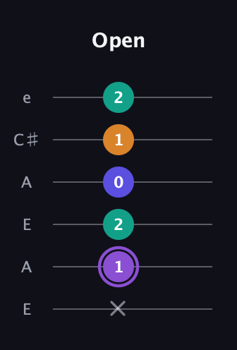 A♯ Major 7th Sharp 5th guitar tab — Open (x 1 2 0 1 2) in Open A Tuning (EAEAC♯E)