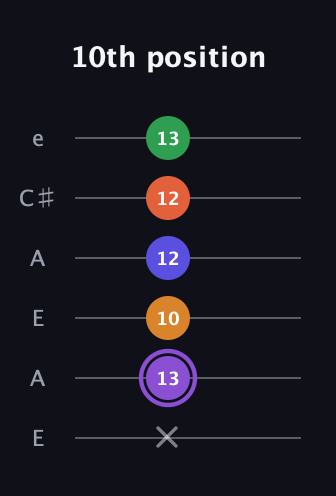 A♯ Major 7th Sharp 9th guitar tab — 10th position (x 13 10 12 12 13) in Open A Tuning (EAEAC♯E)