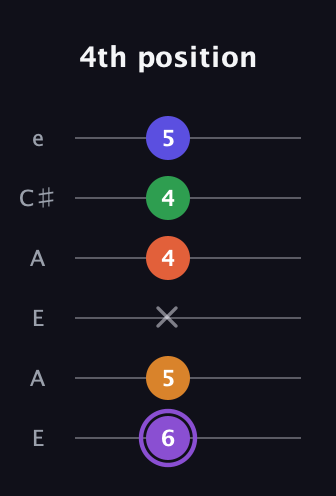 A♯ Major 7th Sharp 9th guitar tab — 4th position (6 5 x 4 4 5) in Open A Tuning (EAEAC♯E)