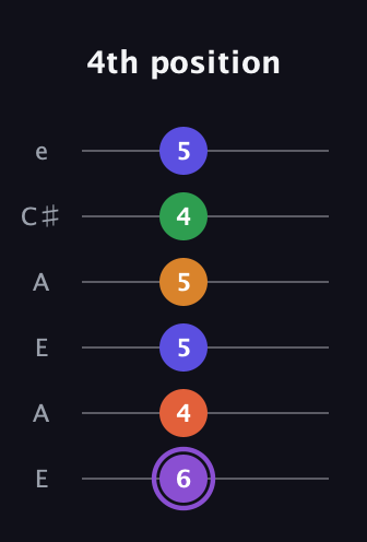 A♯ Major 7th Sharp 9th guitar tab — 4th position (6 4 5 5 4 5) in Open A Tuning (EAEAC♯E)