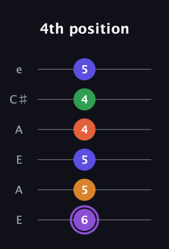 A♯ Major 7th Sharp 9th guitar tab — 4th position (6 5 5 4 4 5) in Open A Tuning (EAEAC♯E)