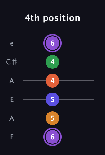 A♯ Major 7th Sharp 9th guitar tab — 4th position (6 5 5 4 4 6) in Open A Tuning (EAEAC♯E)