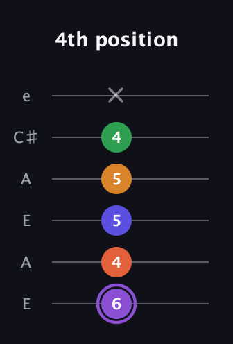 A♯ Major 7th Sharp 9th guitar tab — 4th position (6 4 5 5 4 x) in Open A Tuning (EAEAC♯E)