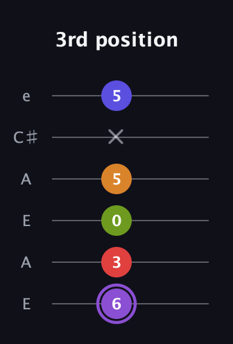 A♯ Major 9th Flat 5th guitar tab — 3rd position (6 3 0 5 x 5) in Open A Tuning (EAEAC♯E)