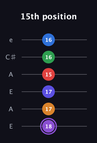 A♯ Major 9th Sharp 13th guitar tab — 15th position (18 17 17 15 16 16) in Open A Tuning (EAEAC♯E)