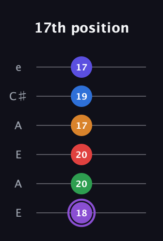 A♯ Major 9th Sharp 13th guitar tab — 17th position (18 20 20 17 19 17) in Open A Tuning (EAEAC♯E)