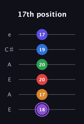 A♯ Major 9th Sharp 13th guitar tab — 17th position (18 17 20 20 19 17) in Open A Tuning (EAEAC♯E)