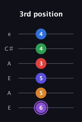 A♯ Major 9th Sharp 13th guitar tab — 3rd position (6 5 5 3 4 4) in Open A Tuning (EAEAC♯E)