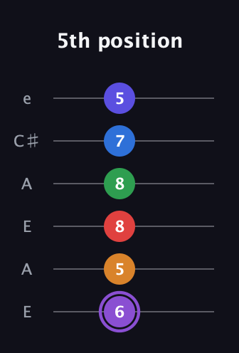 A♯ Major 9th Sharp 13th guitar tab — 5th position (6 5 8 8 7 5) in Open A Tuning (EAEAC♯E)