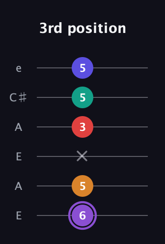 A♯ Major 9th Sharp 5th guitar tab — 3rd position (6 5 x 3 5 5) in Open A Tuning (EAEAC♯E)