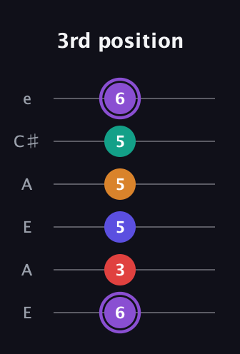 A♯ Major 9th Sharp 5th guitar tab — 3rd position (6 3 5 5 5 6) in Open A Tuning (EAEAC♯E)