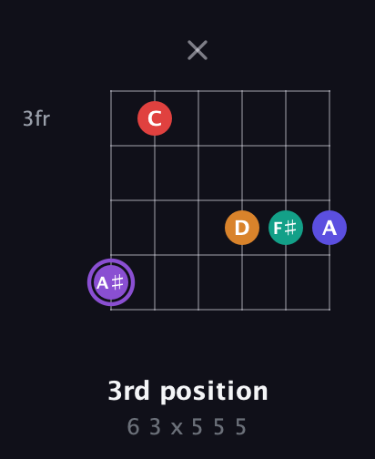 A♯ Major 9th Sharp 5th guitar chord — 3rd position (6 3 x 5 5 5) fretboard diagram in Open A Tuning (EAEAC♯E)